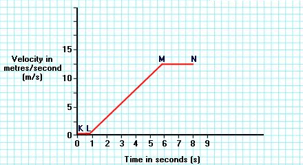 12.6_velocitytime_graph